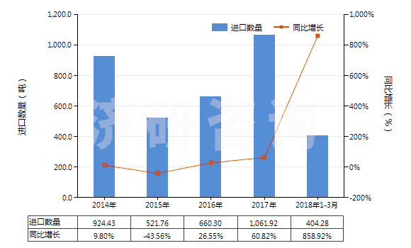 2014-2018年3月中國球化石墨(天然石墨經(jīng)球化加工、分級得到的產(chǎn)品，直徑120微米以下)(HS25041091)進口量及增速統(tǒng)計